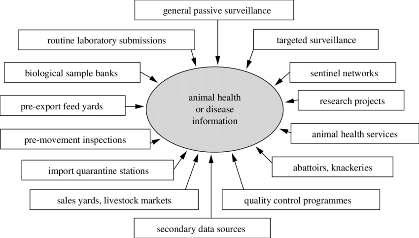 Potential data sources for monitoring or surveillance of animal health-related events. 