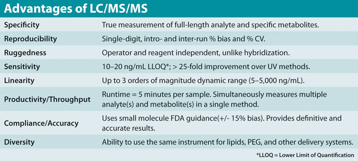 Advantages of LCMS-MS